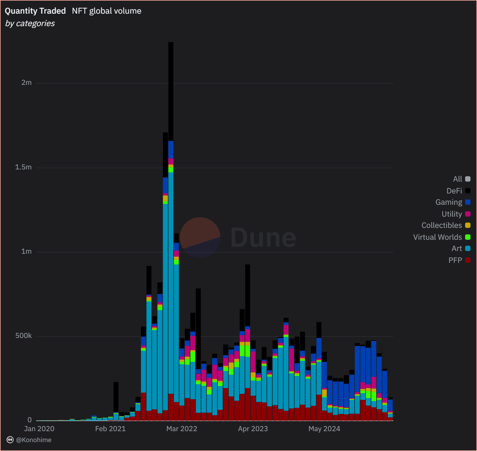 NFT Quantity Traded