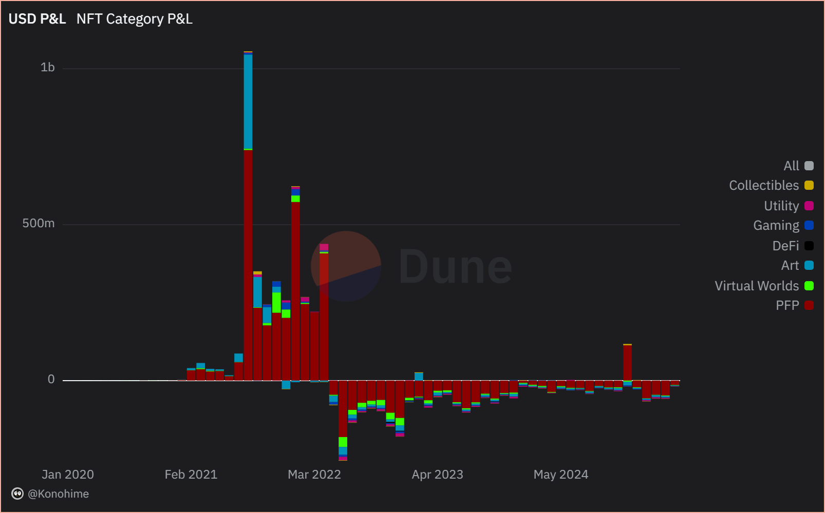 NFT Profit and loss