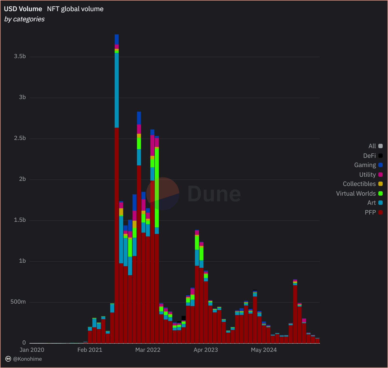 NFT USD Volume category