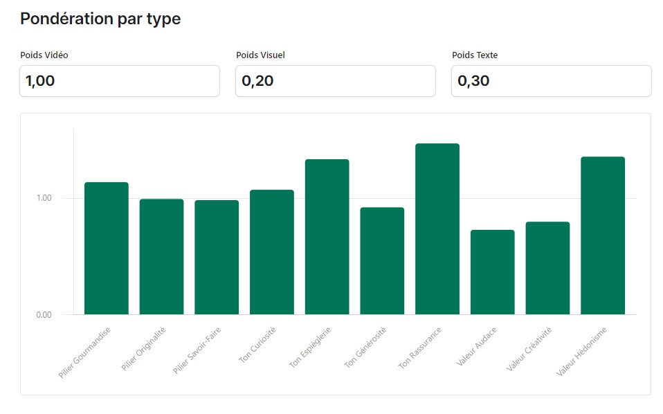 Mamie Nova ponderation media airtable video