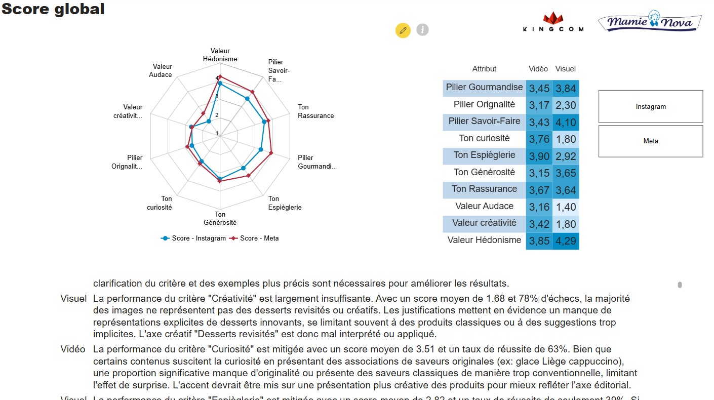 Mamie Nova score global