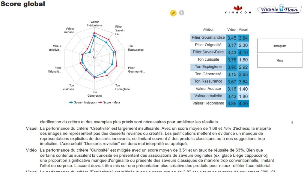 Mamie Nova Score Global
