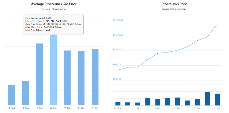 gas prices ethereum