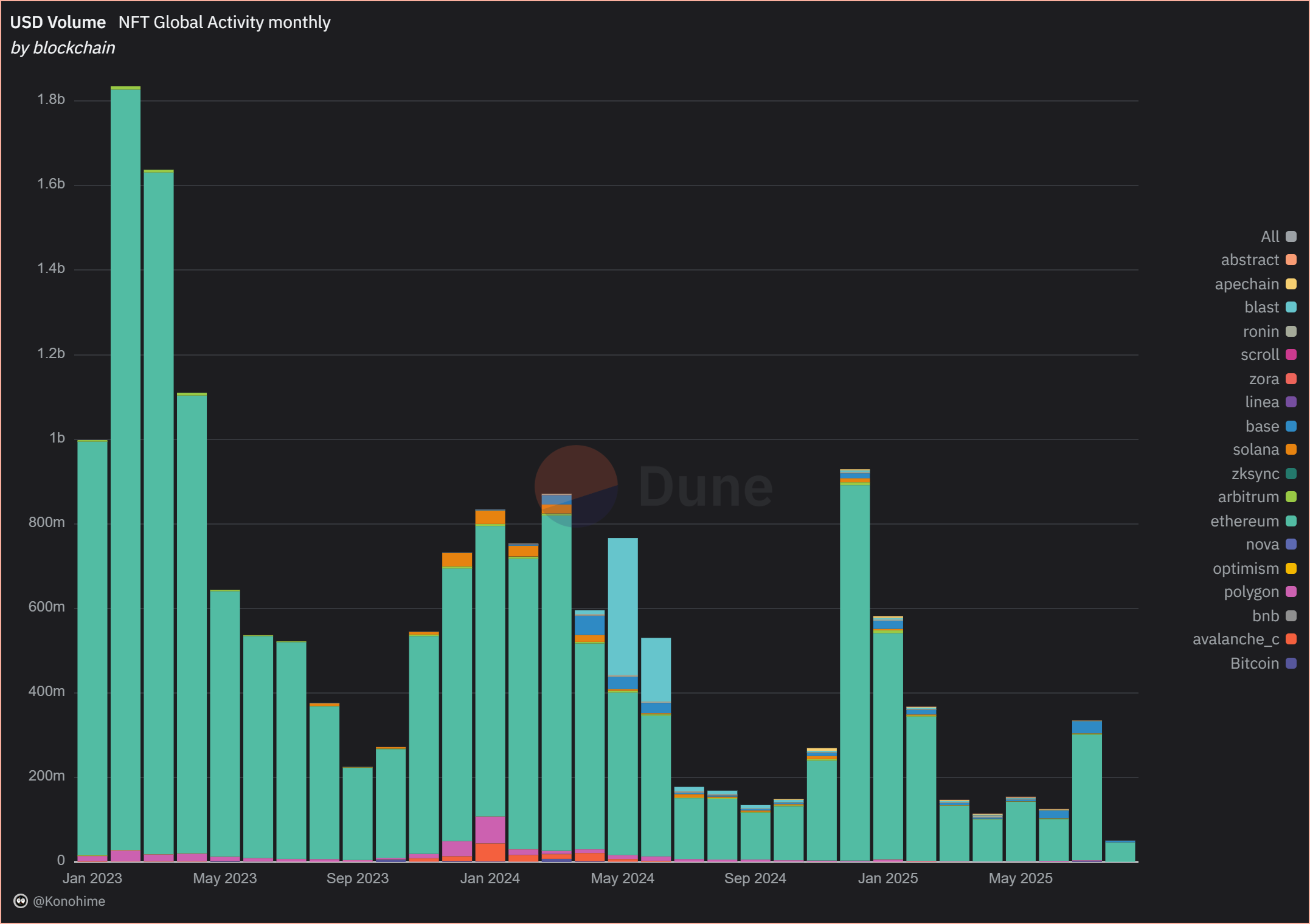 NFT USD Volume blockchain