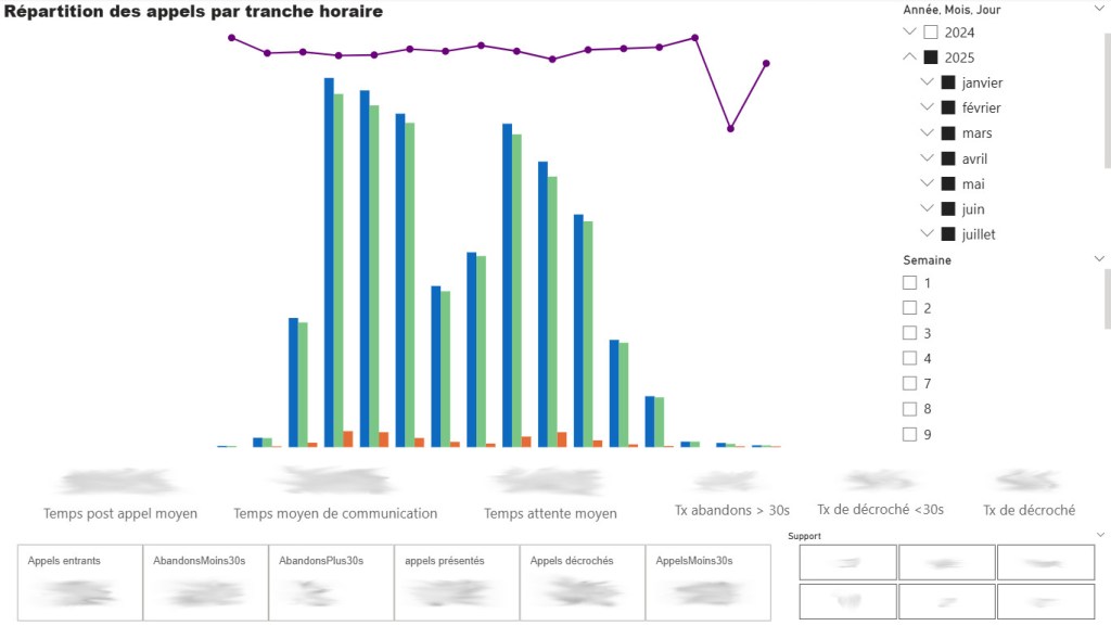 Power BI repartition appel