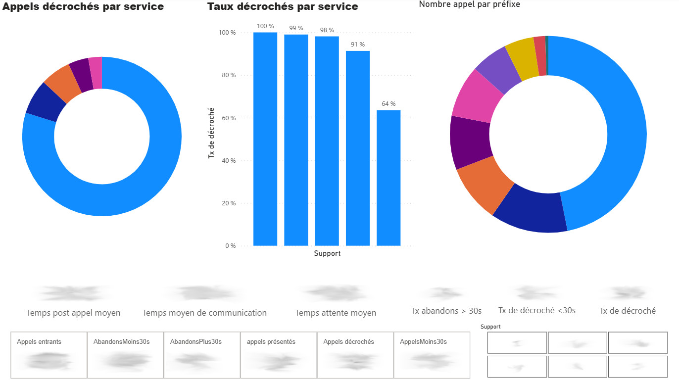 Power BI statistique service